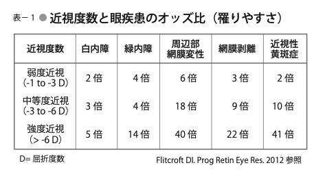 表1 近視度数と眼疾患のオッズ比(罹りやすさ)